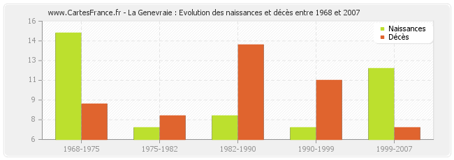 La Genevraie : Evolution des naissances et décès entre 1968 et 2007